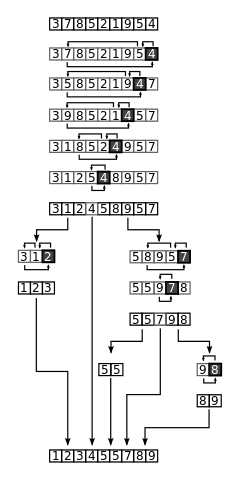 quicksort demonstration on a random set of numbers